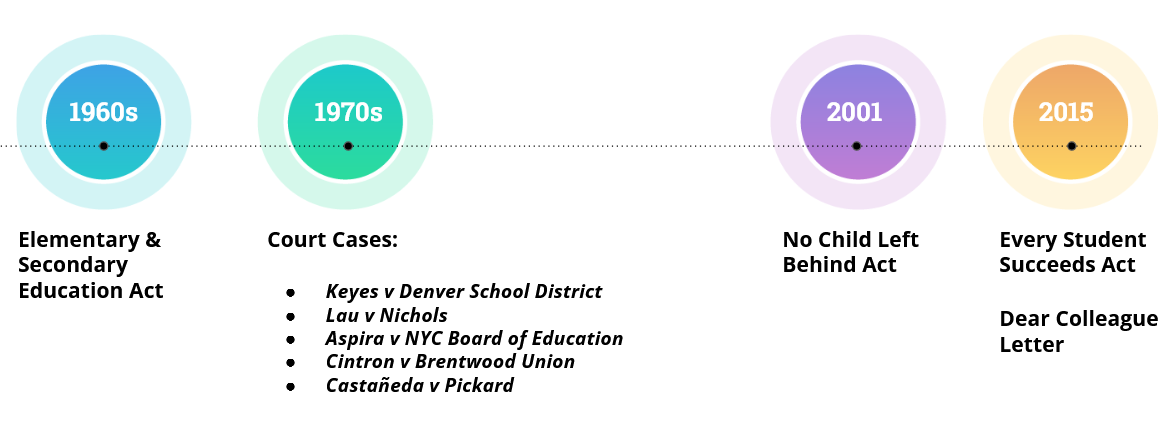 Diagram outlining Federal Acts and Court Cases Related to Multilingual Learners