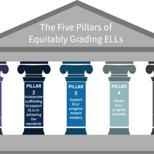 An illustration of the five pillats of equitably grading ELLs.