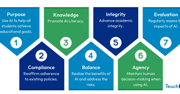 Chart of AI principles